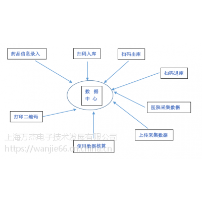 二維碼醫(yī)療器械出入庫核算系統(tǒng)自動(dòng)生成條碼PDA操作定制】價(jià)格_廠家- 中國 .